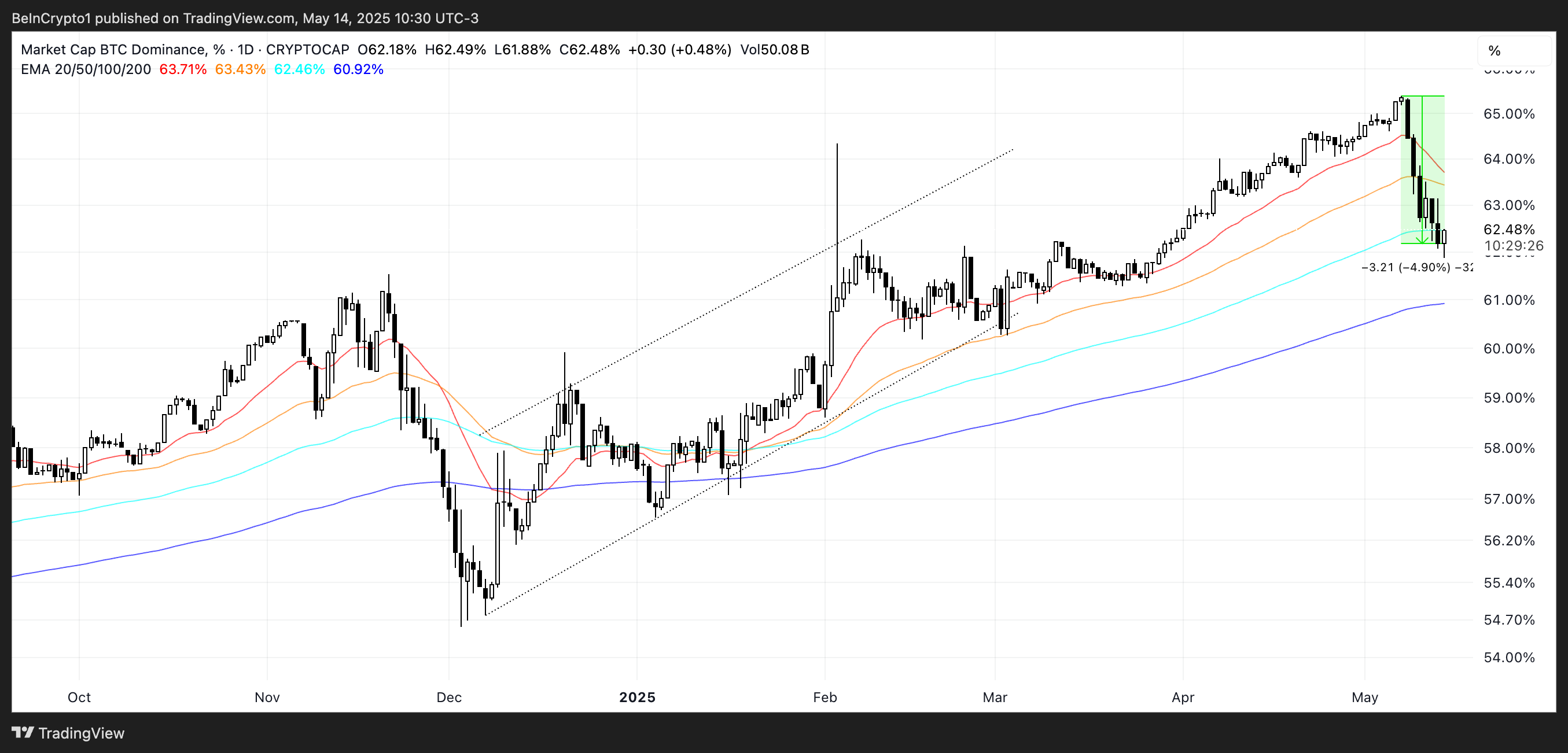 BTC-Dominanz