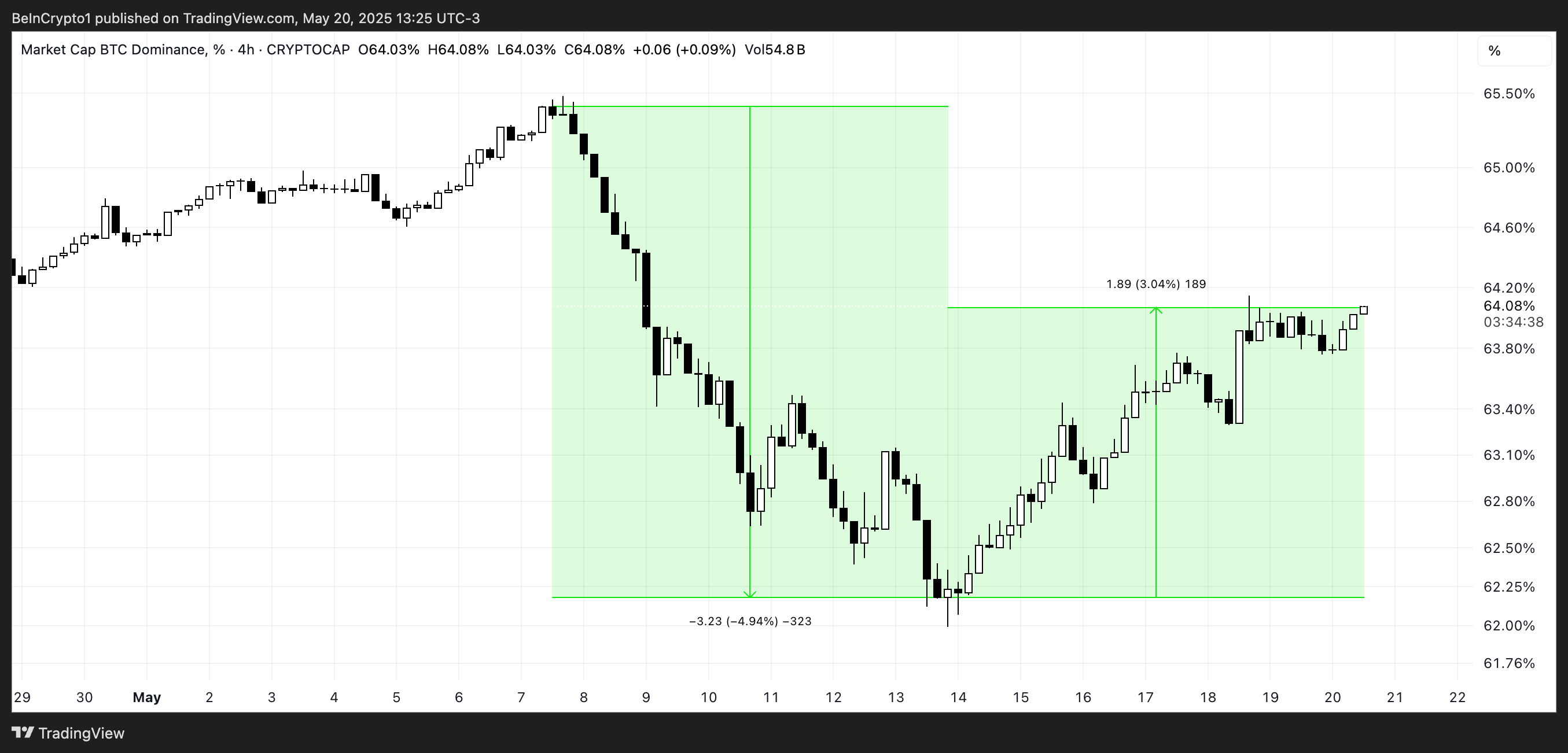 BTC Dominanz (%).