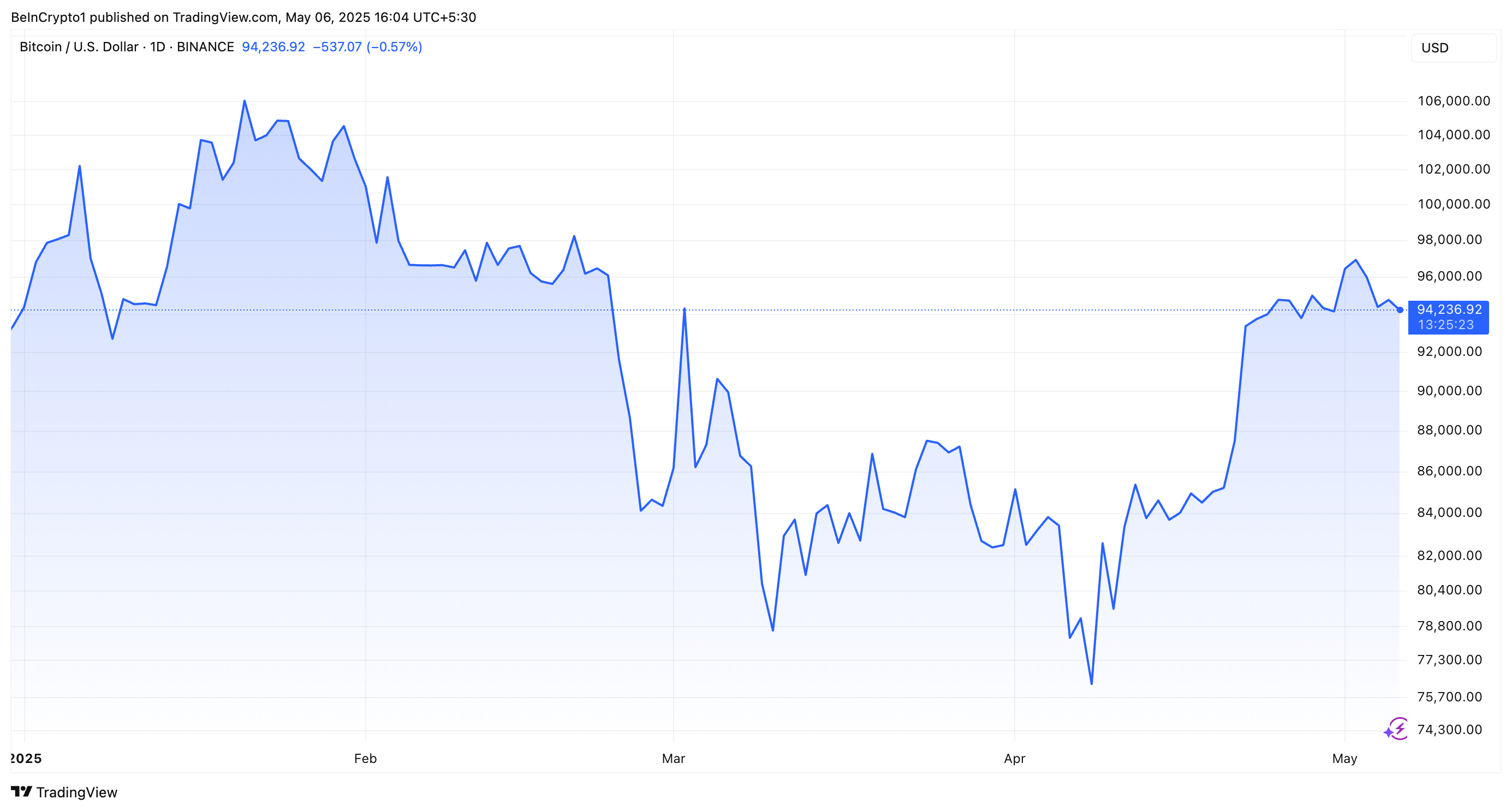 BTC Kursperformance