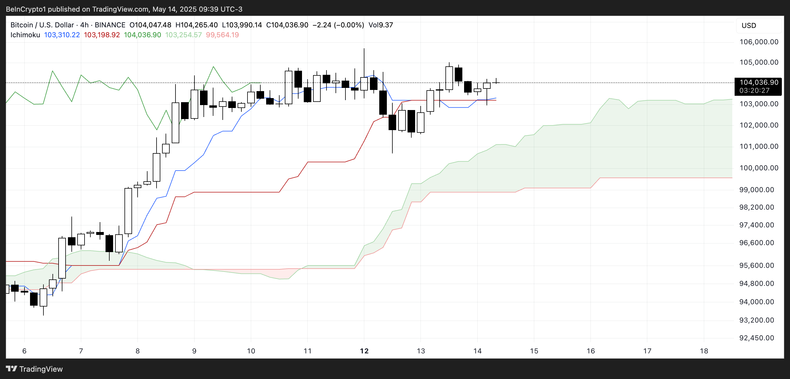 BTC Ichimoku Cloud