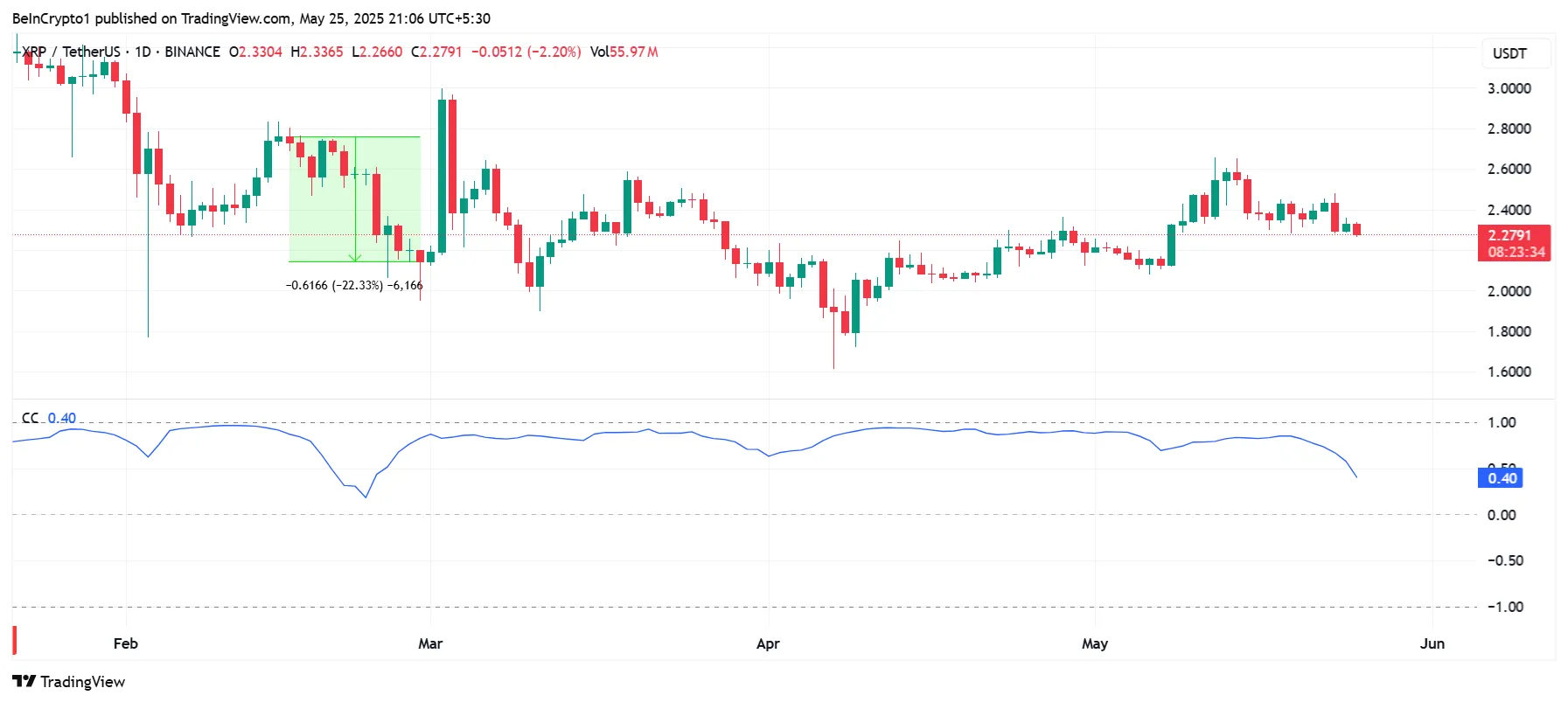XRP-Korrelation zu Bitcoin
