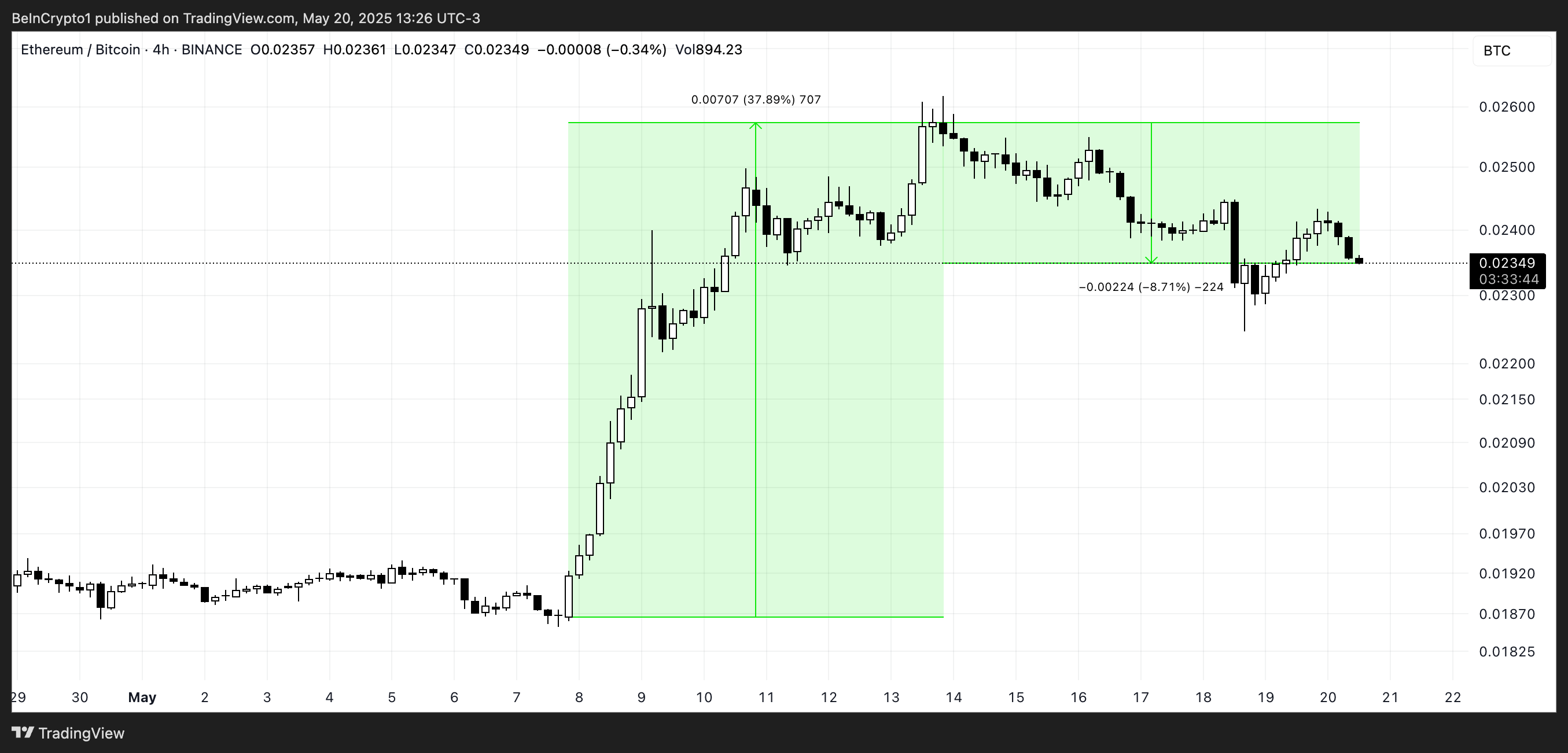 ETH/BTC Verhältnis