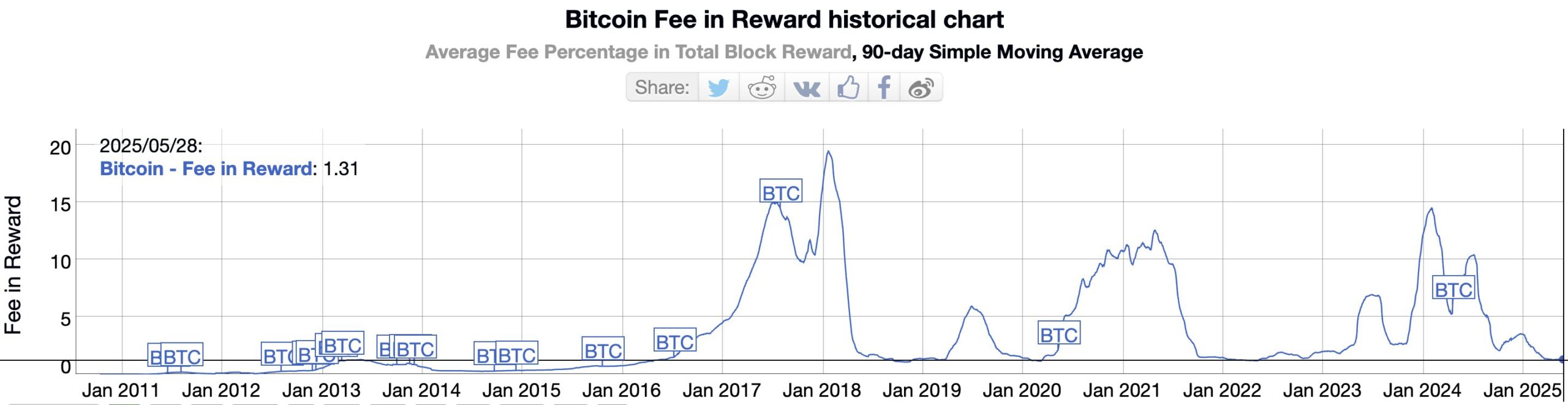 Historisches Diagramm der Bitcoin-Gebühren in Belohnungen. Quelle: Bitinfocharts