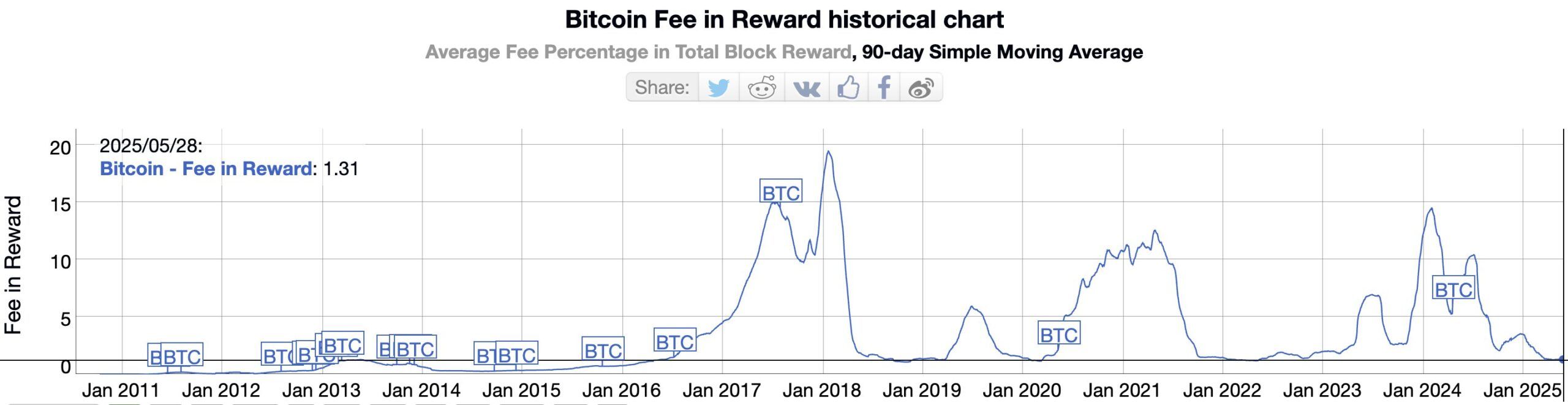 Historisches Diagramm der Bitcoin-Gebühren in Belohnungen. Quelle: Bitinfocharts