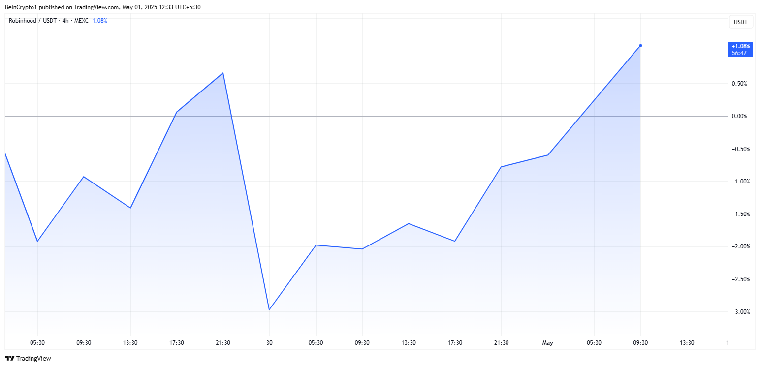 Robinhood (HOOD) Kursentwicklung