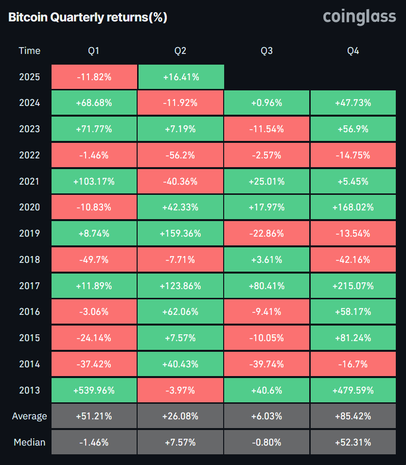Bitcoin-Quartalsrenditen seit 2013