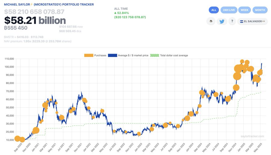 Strategys Bitcoin-Käufe.