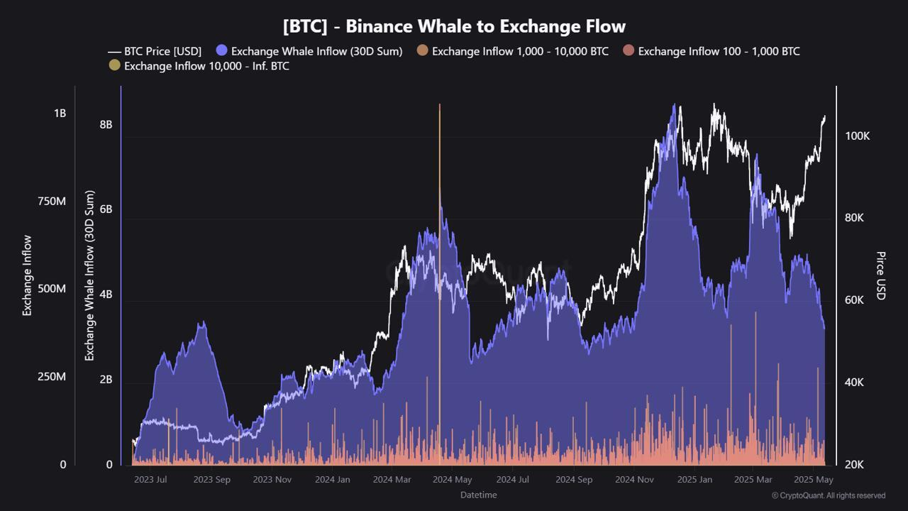 Binance Wal-Flussdiagramm