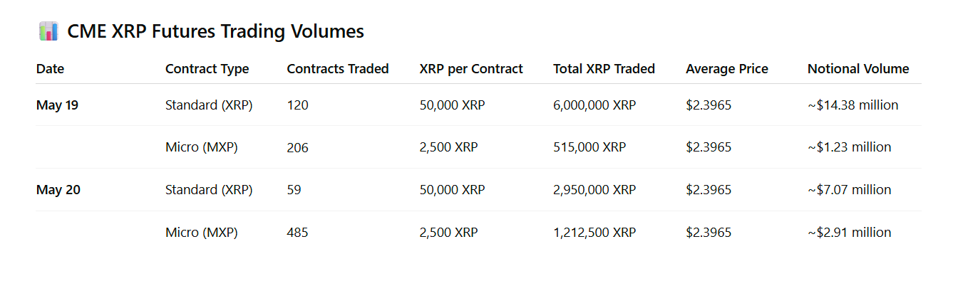 XRP-Futures-Nominalvolumen bei CME