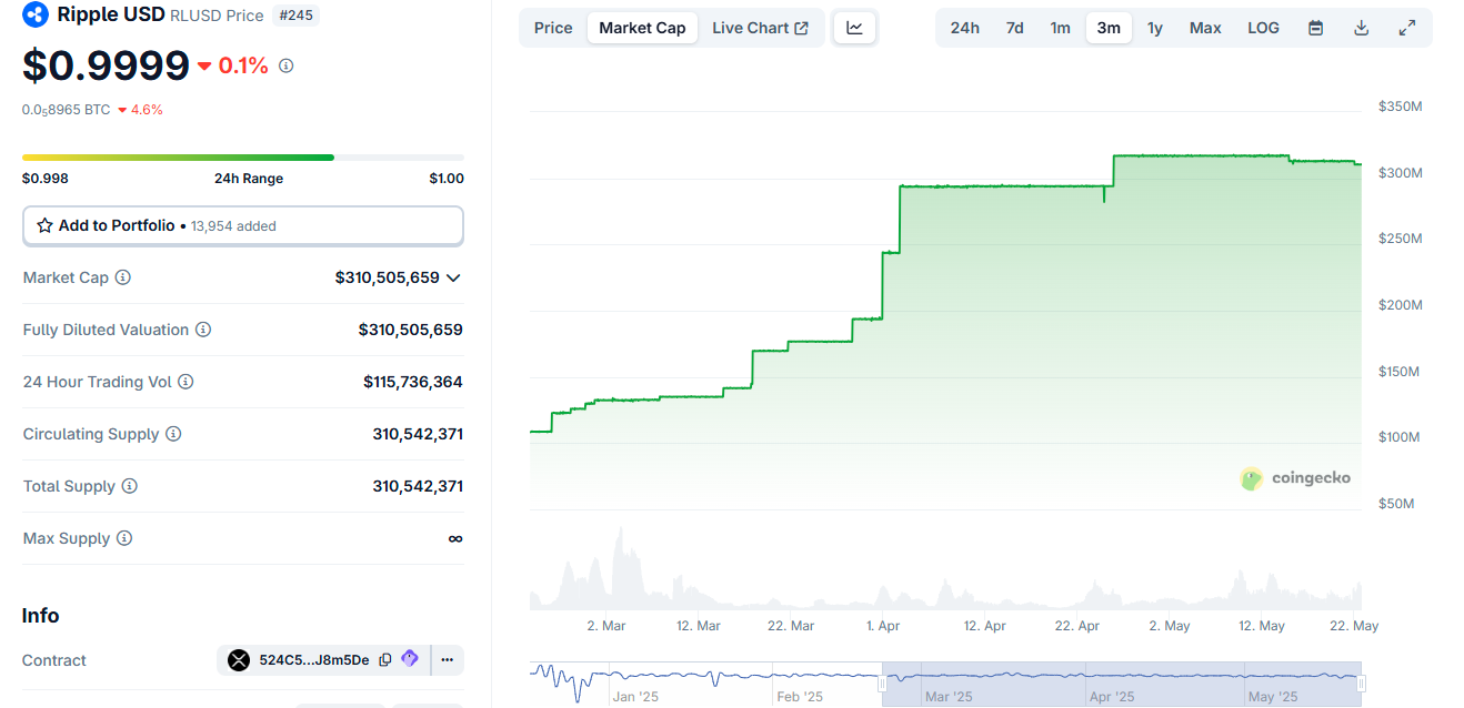 Ripple RLUSD Stablecoin Marktkapitalisierung über 3 Monate