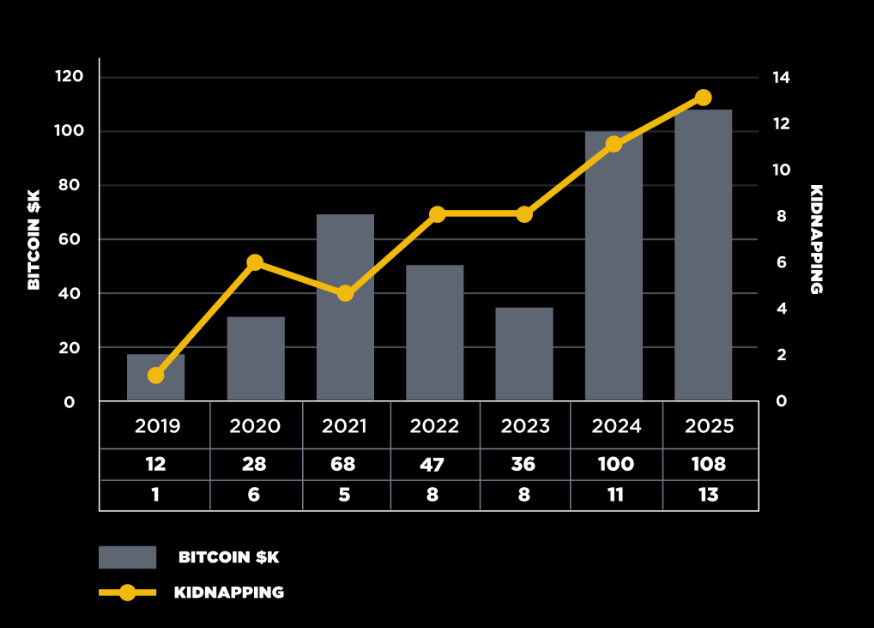 Krypto-Kidnapping und Bitcoin-Kurs