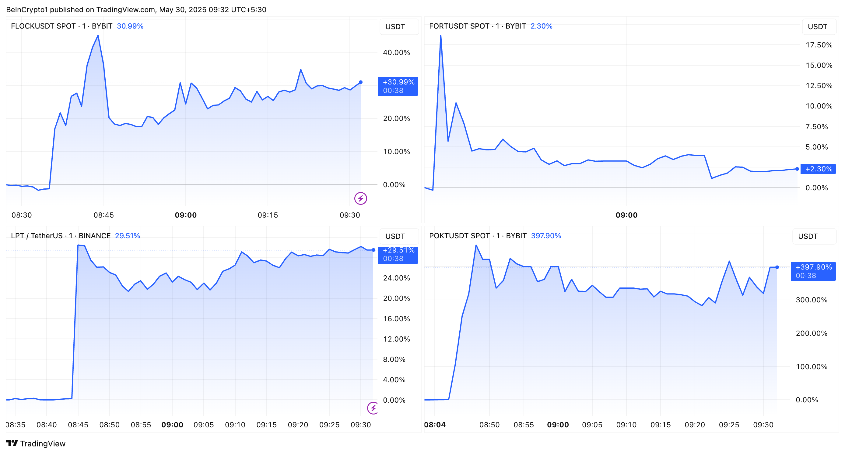 FLOCK, FORT, POKT, und LPT Kursentwicklung nach Upbit-Listung