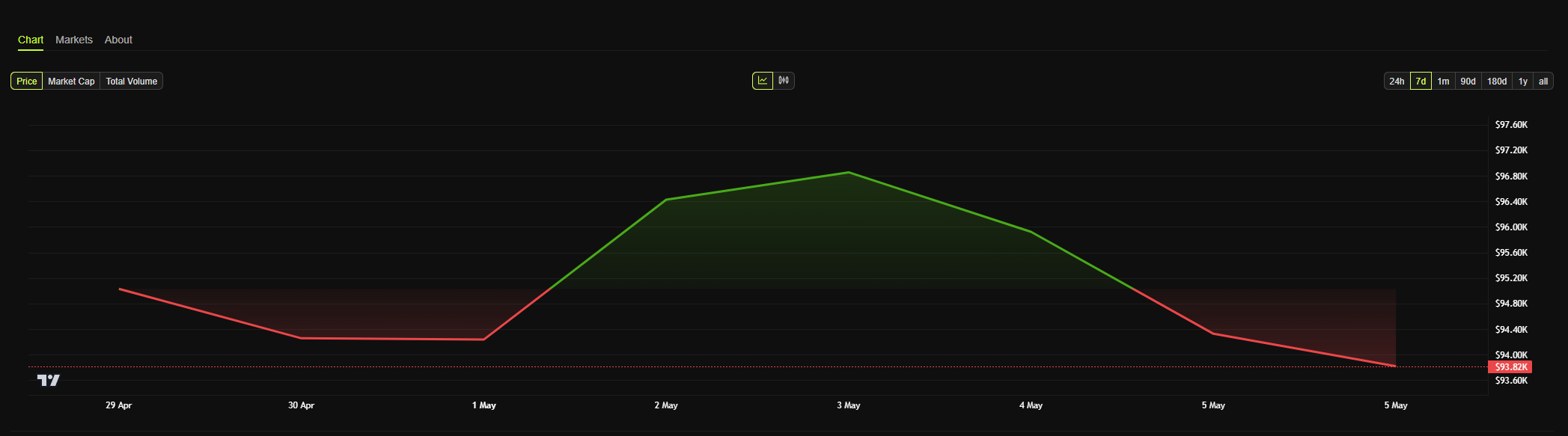 Bitcoin-Wochenkursdiagramm