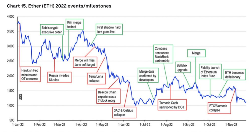 Ethereum Kursbewegung gegen ereignisspezifische Volatilität