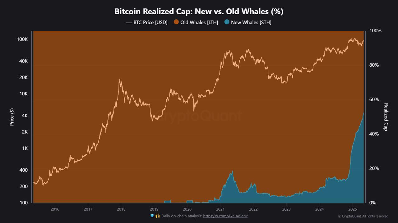 neue Bitcoin-Wale