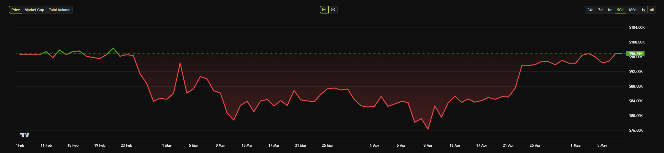 Bitcoin 90-Tage-Kursdiagramm