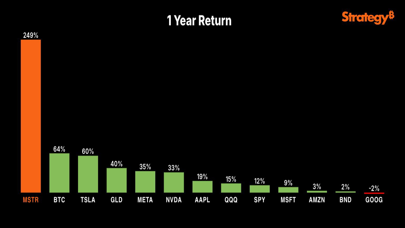 Vergleich der 1-Jahres-Rendite von MSTR mit anderen großen US-Aktien und Vermögenswerten