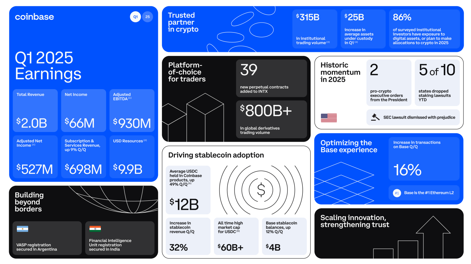 Coinbase Q1 2025 Ergebnisbericht