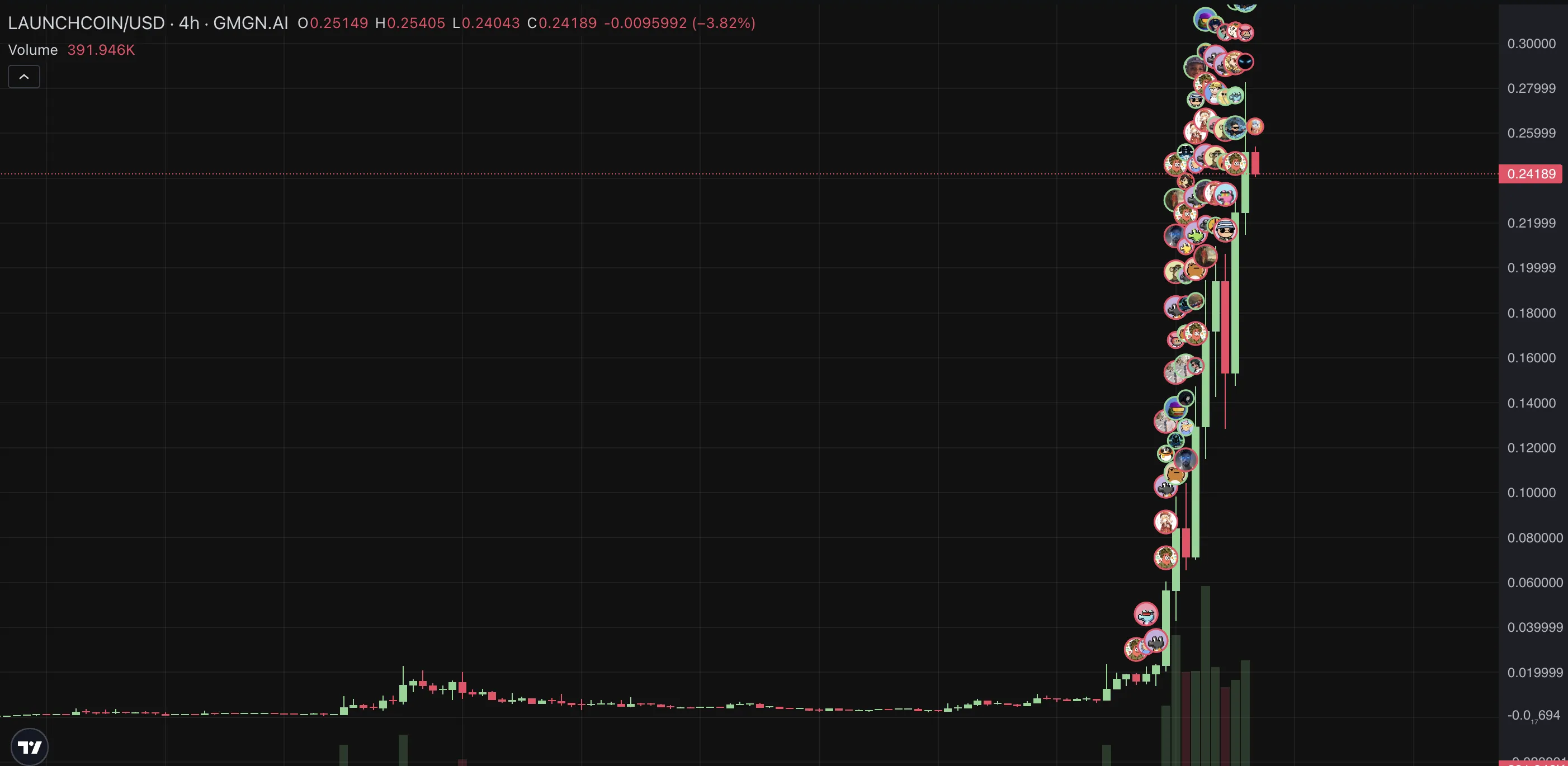 LAUNCHCOIN Kursdiagramm. Quelle: GMGN