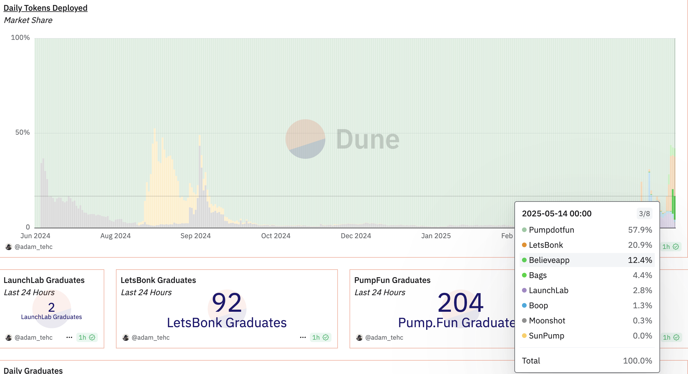 Marktanteil der Memecoin-Launchpad-Plattformen. Quelle: Lookonchain