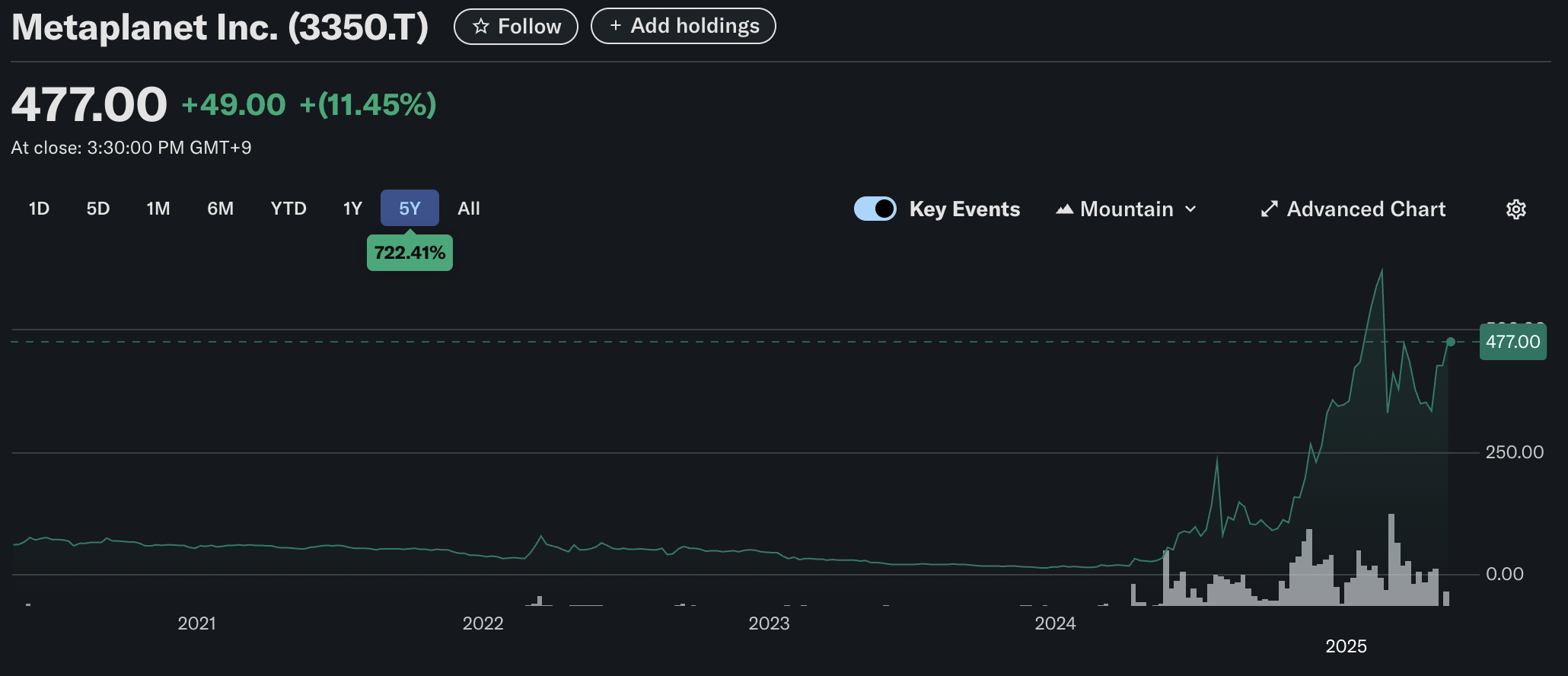 Metaplanets Aktienkursentwicklung. Quelle: Yahoo Finance