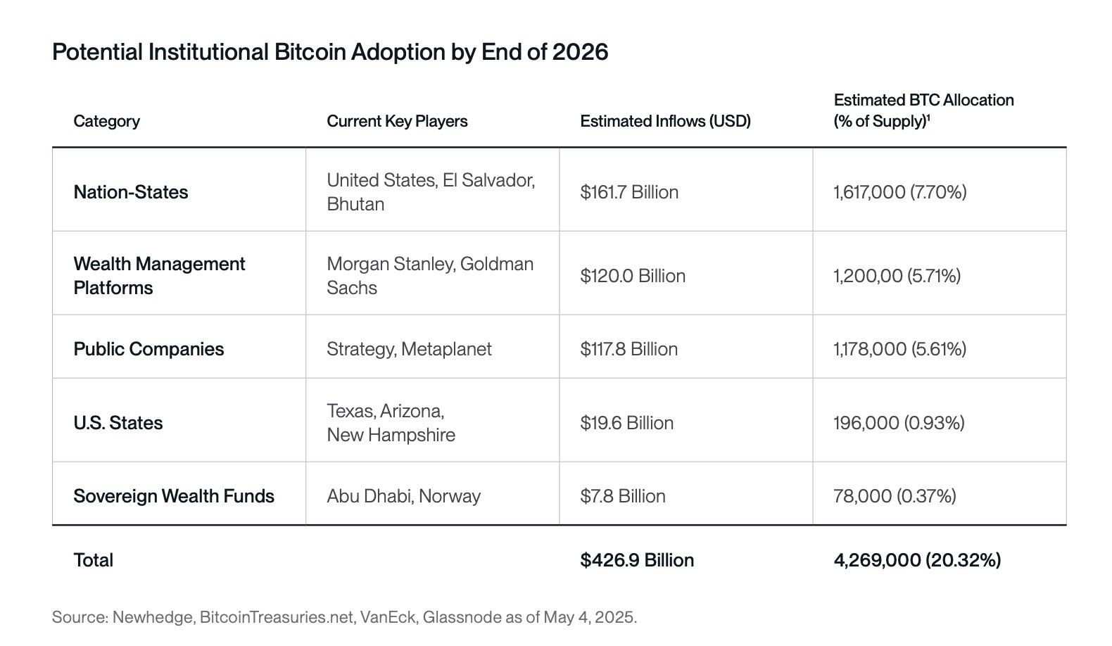 Potenzielle institutionelle Bitcoin-Adoption bis Ende 2026
