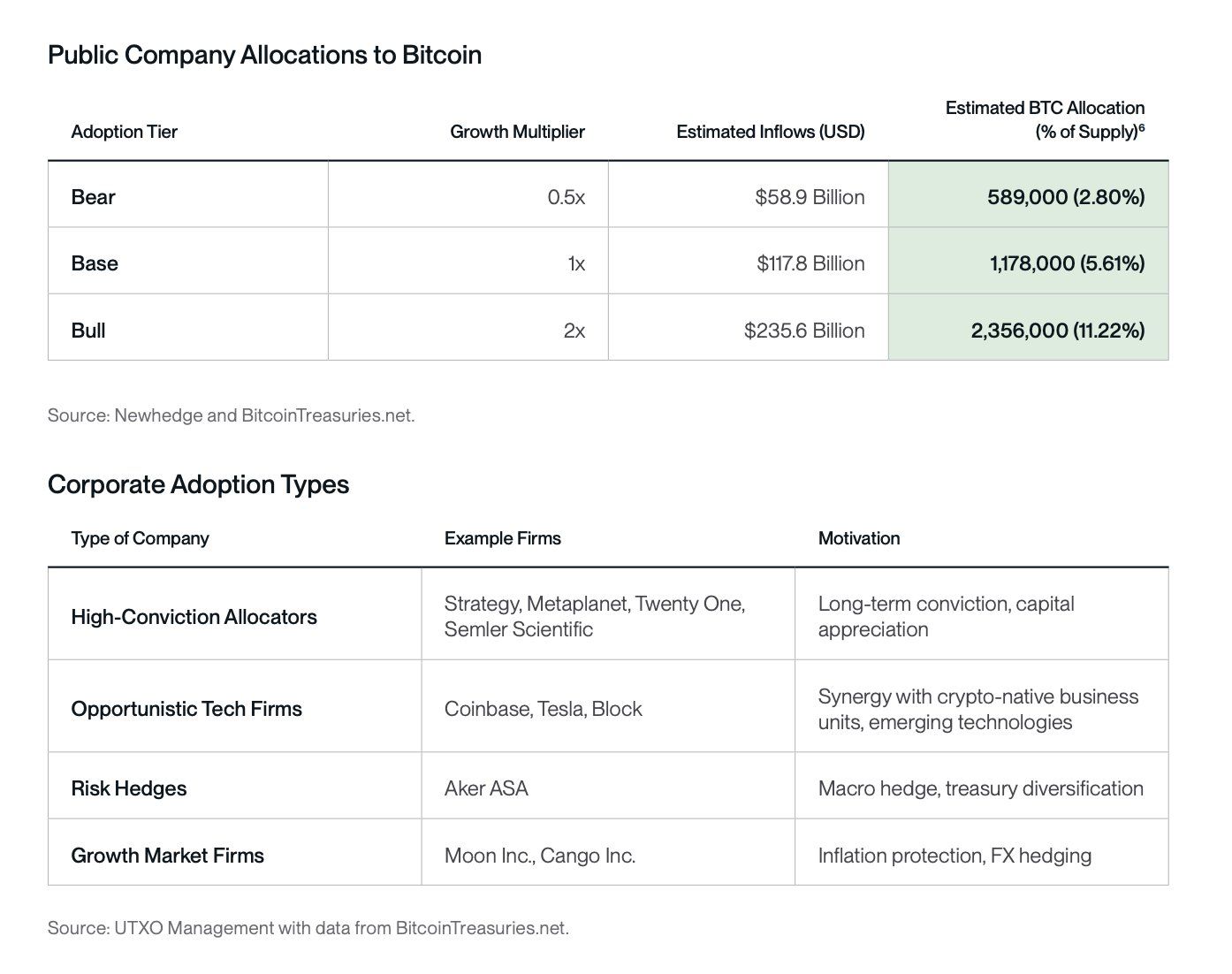 Zuweisungen öffentlicher Unternehmen zu Bitcoin. Quelle: Swan