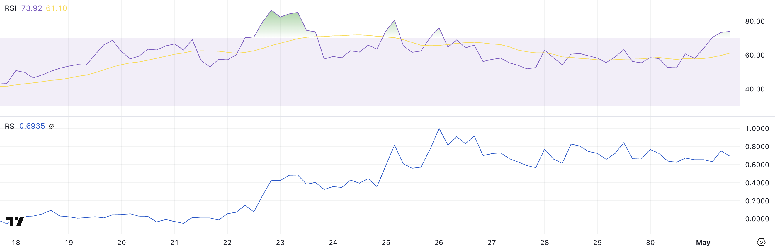 AIXBT RSI und RS