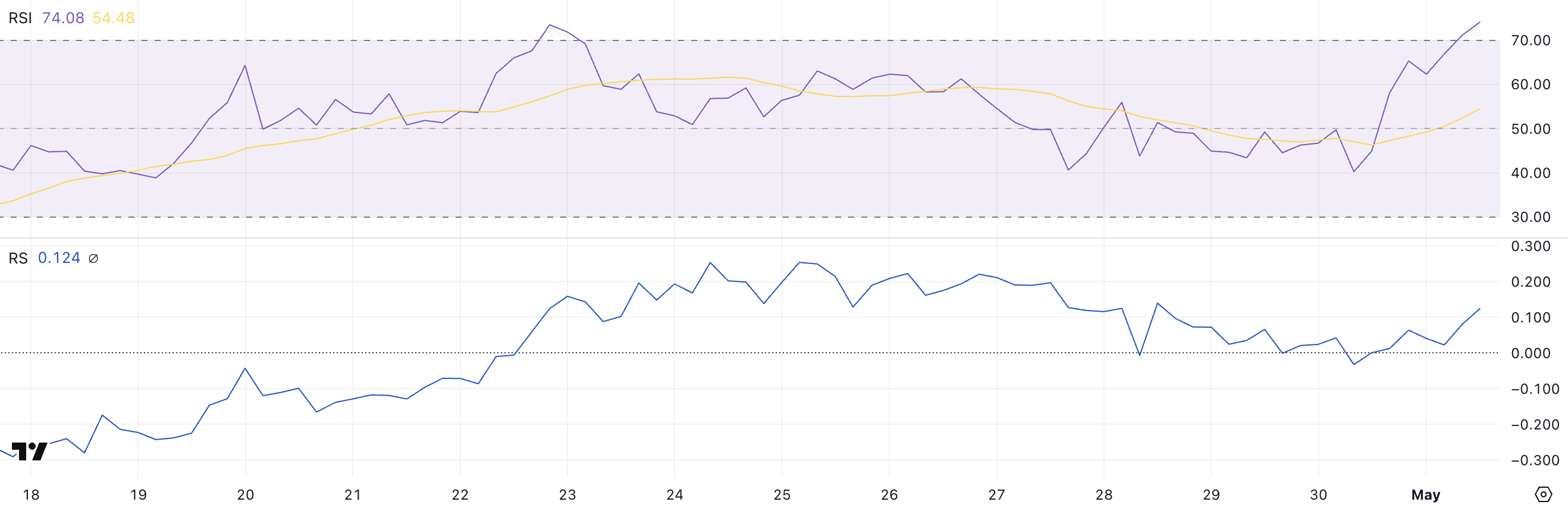 PRIME RSI und RS