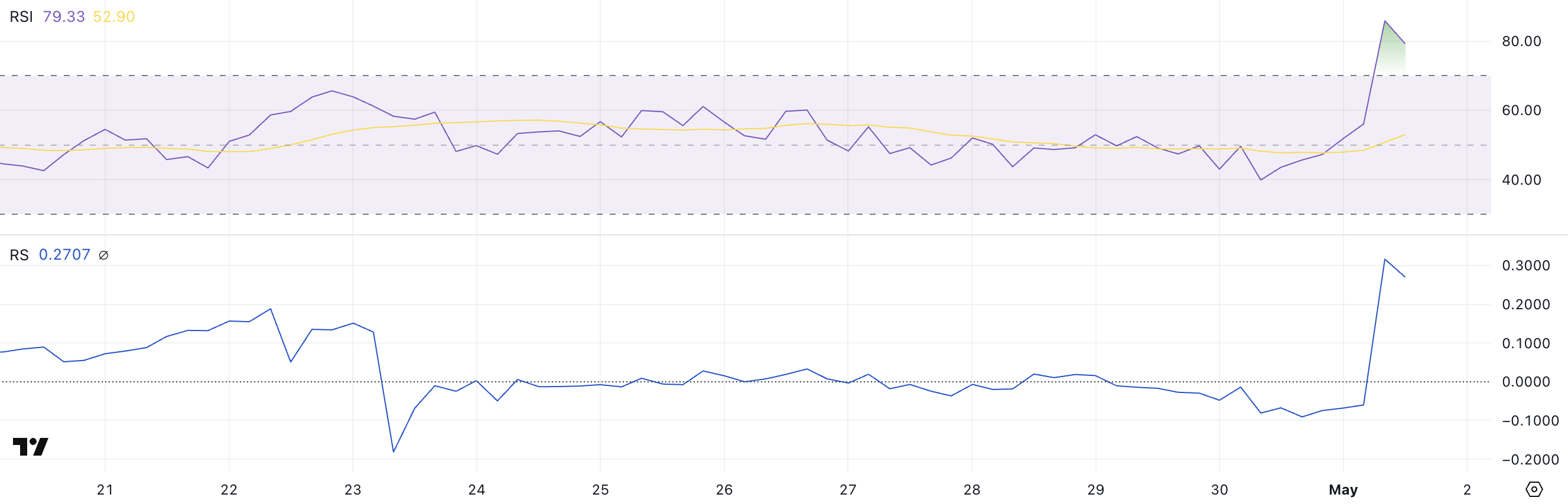 BAL RSI und RS.
