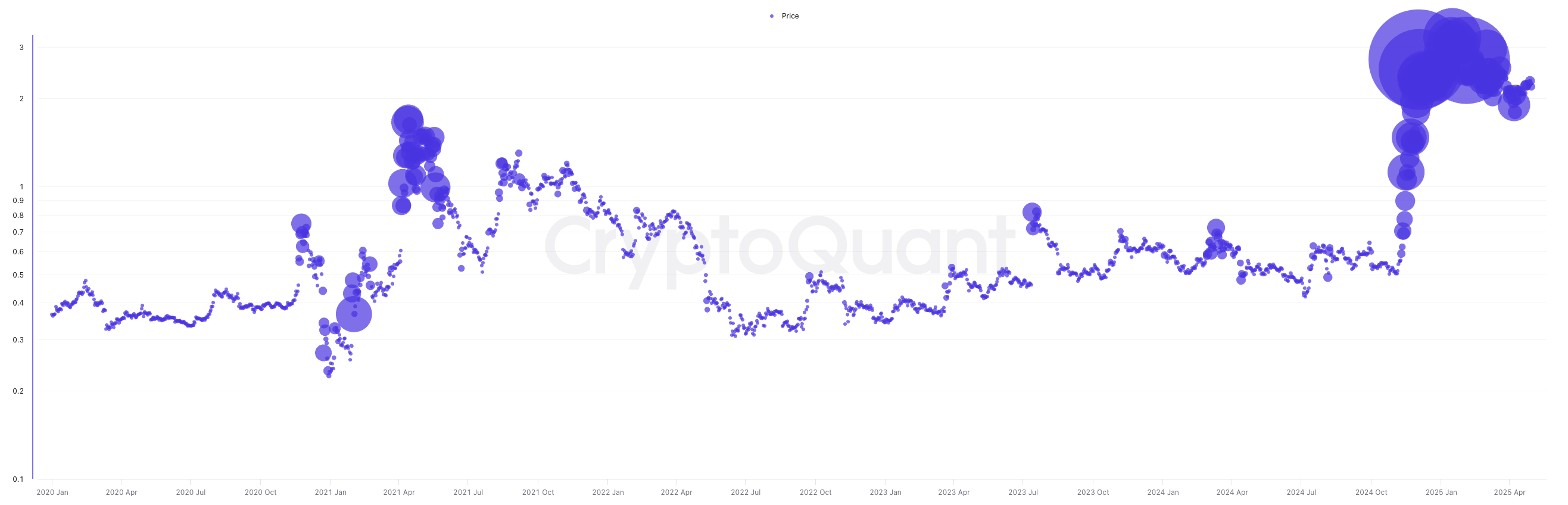 XRP-Spot-Börsenvolumen seit 2020