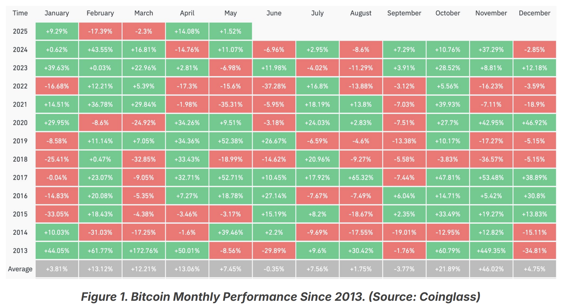 Bitcoin Performance im April