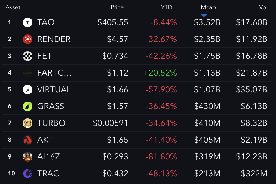 Top 10 Größte AI-Coins YTD Performance
