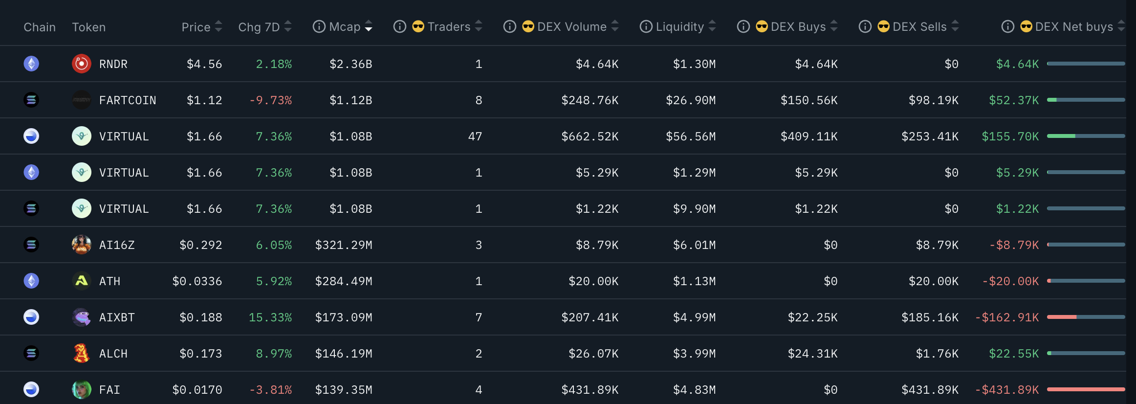 Top 10 Größte AI-Coins Daten In Den Letzten 7 Tagen