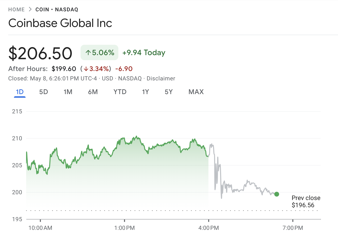 Coinbase (COIN) Aktienperformance
