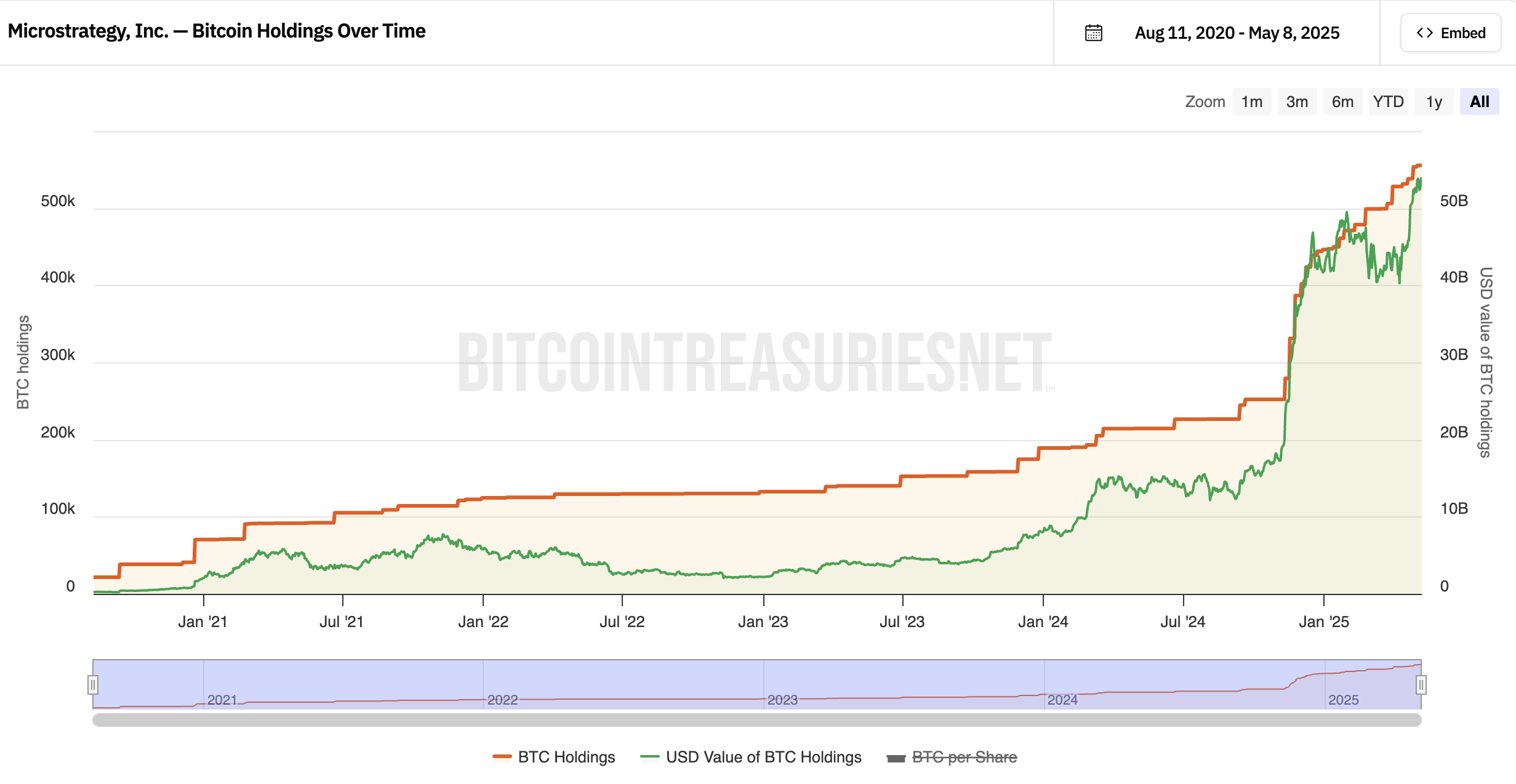 Wert von Strategys Bitcoin-Beständen