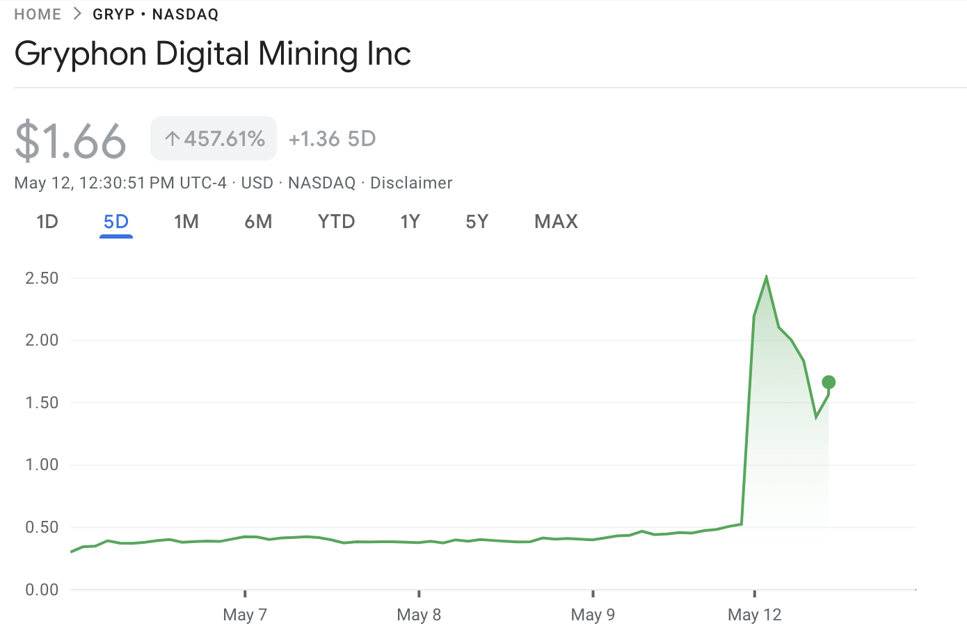 Gryphon Digital Mining Aktienkurs