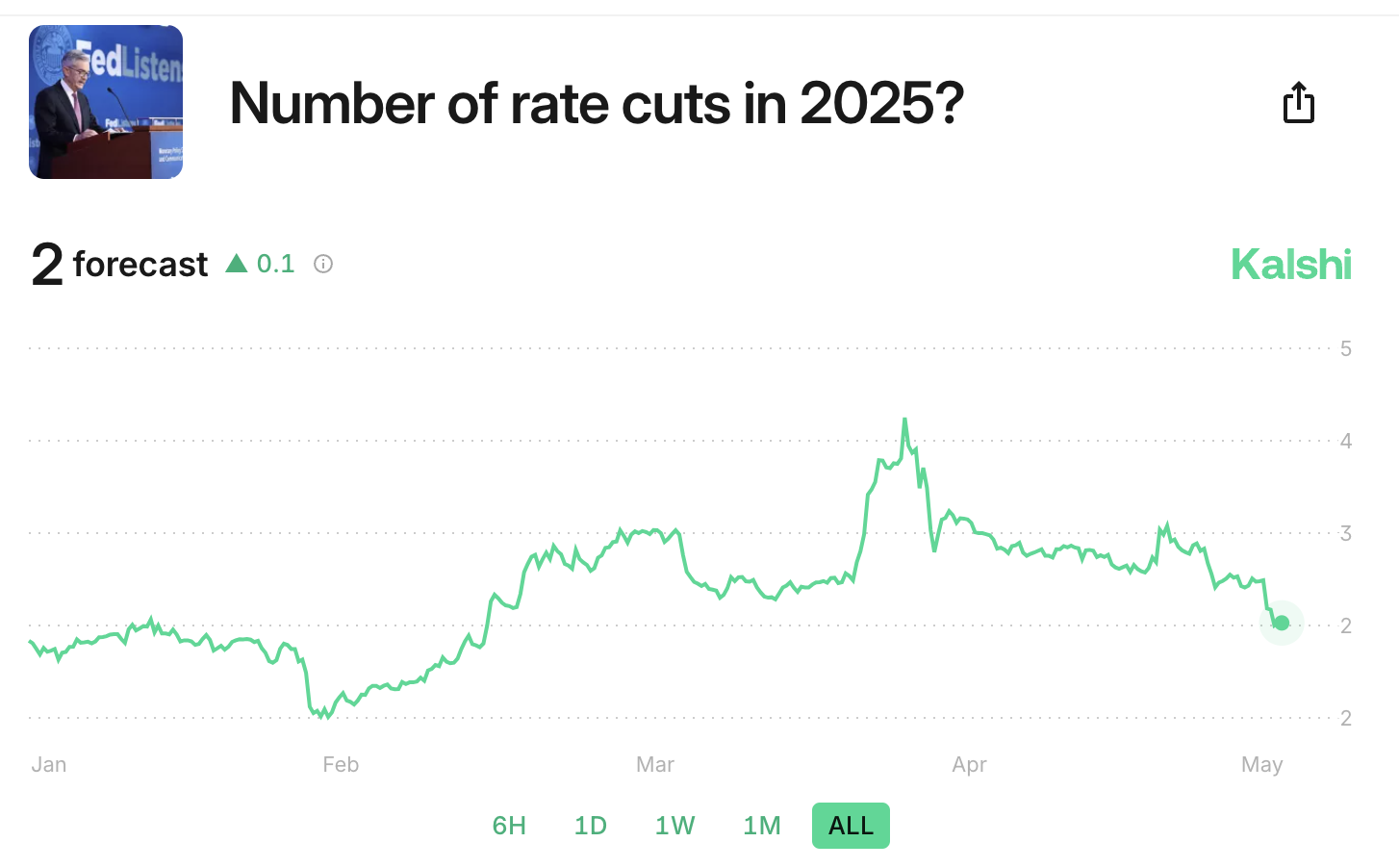 Wie viele Zinssenkungen im Jahr 2025?