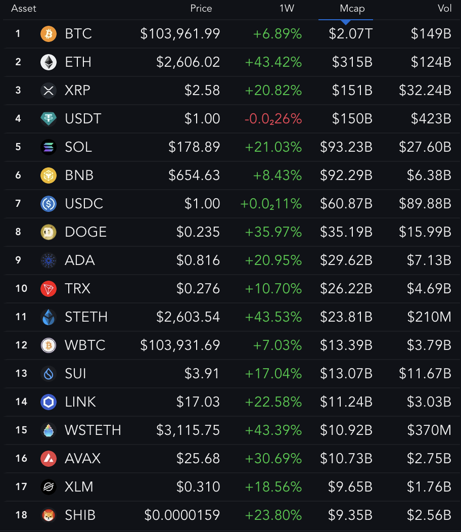 Top-Krypto-Assets nach Marktkapitalisierung.