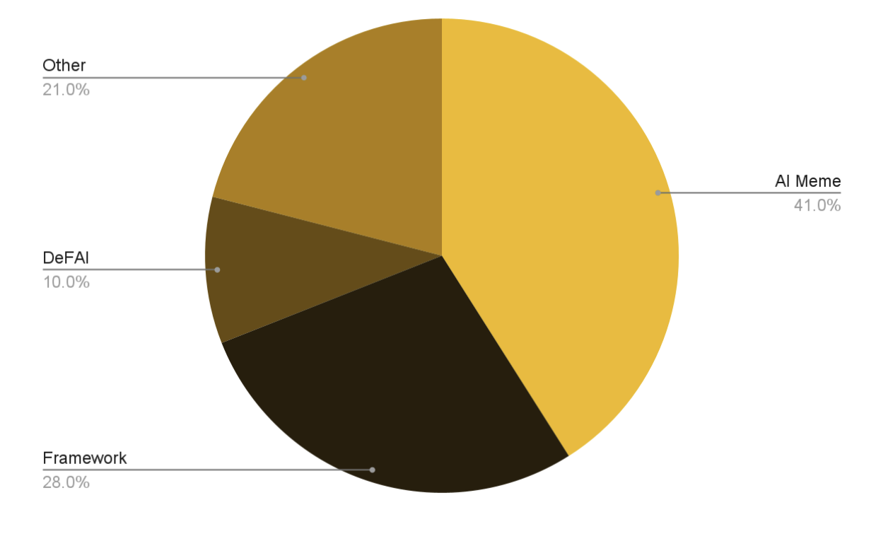 Kryptos KI-Marktkapitalisierungsdominanz Binance Research