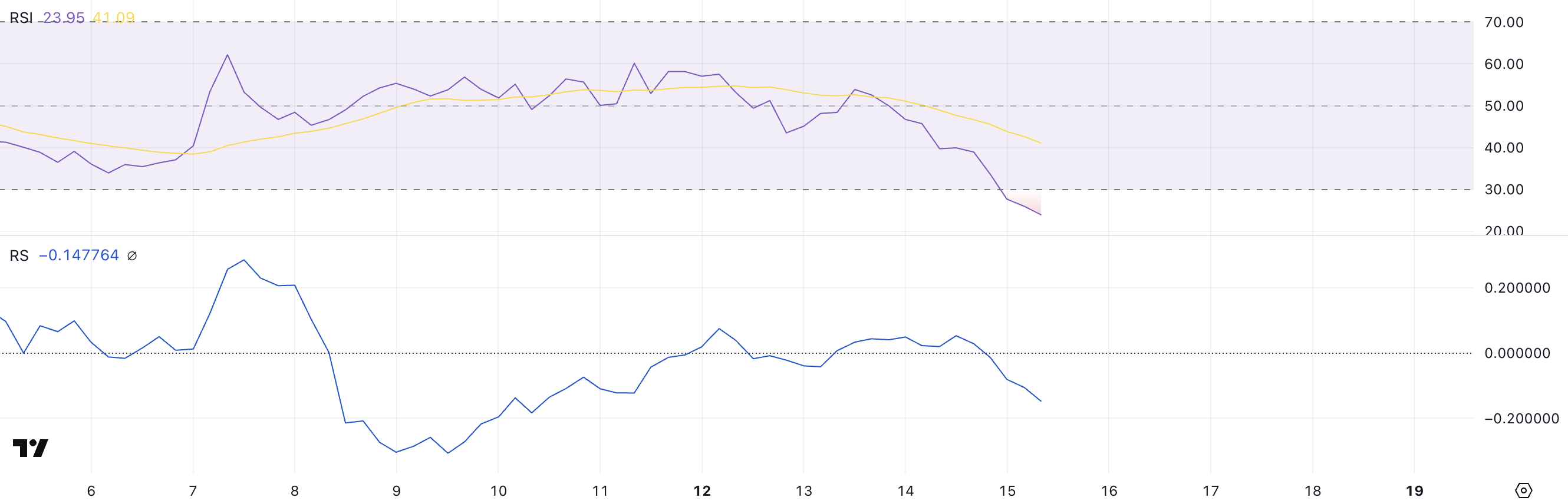 BSW RSI und RS.