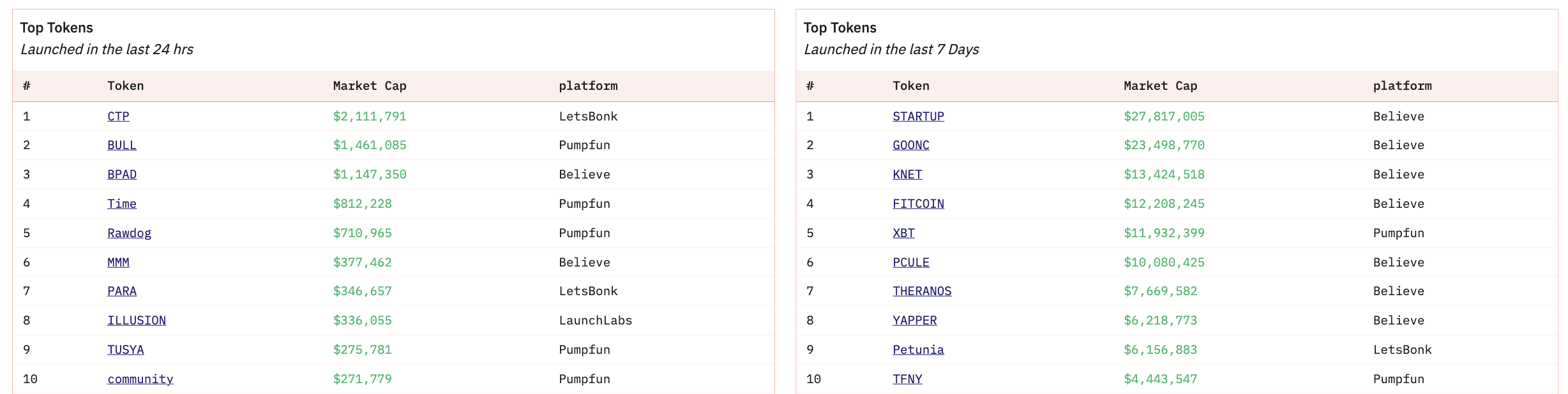 Top-Token in den letzten 24 Stunden und letzten 7 Tagen