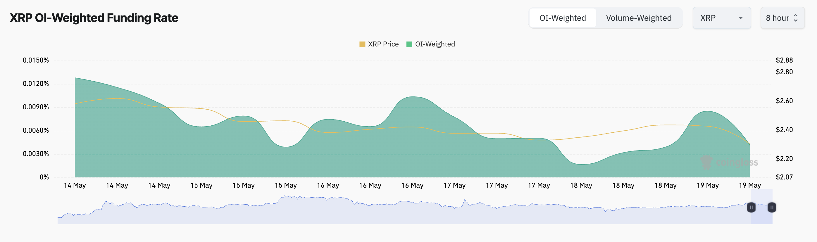 XRP Finanzierungsrate