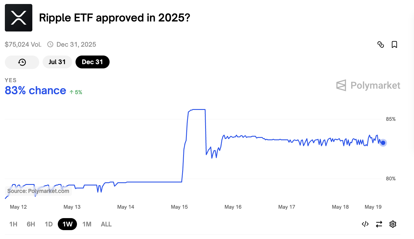 XRP ETF Genehmigungswahrscheinlichkeiten