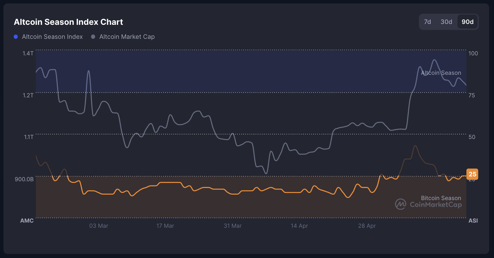 Altcoin-Saison-Index.