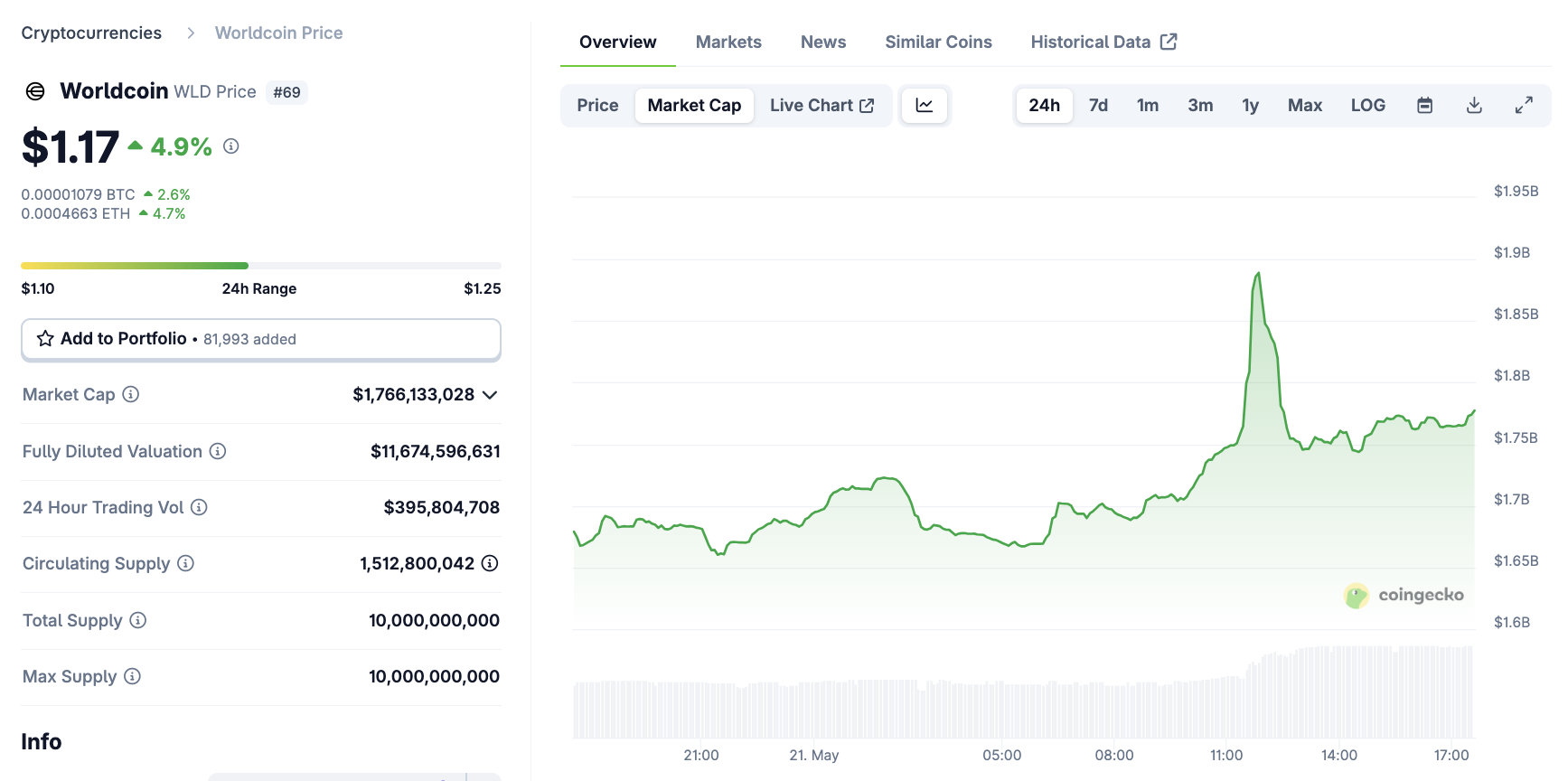 Worldcoin (WLD) Marktkapitalisierung