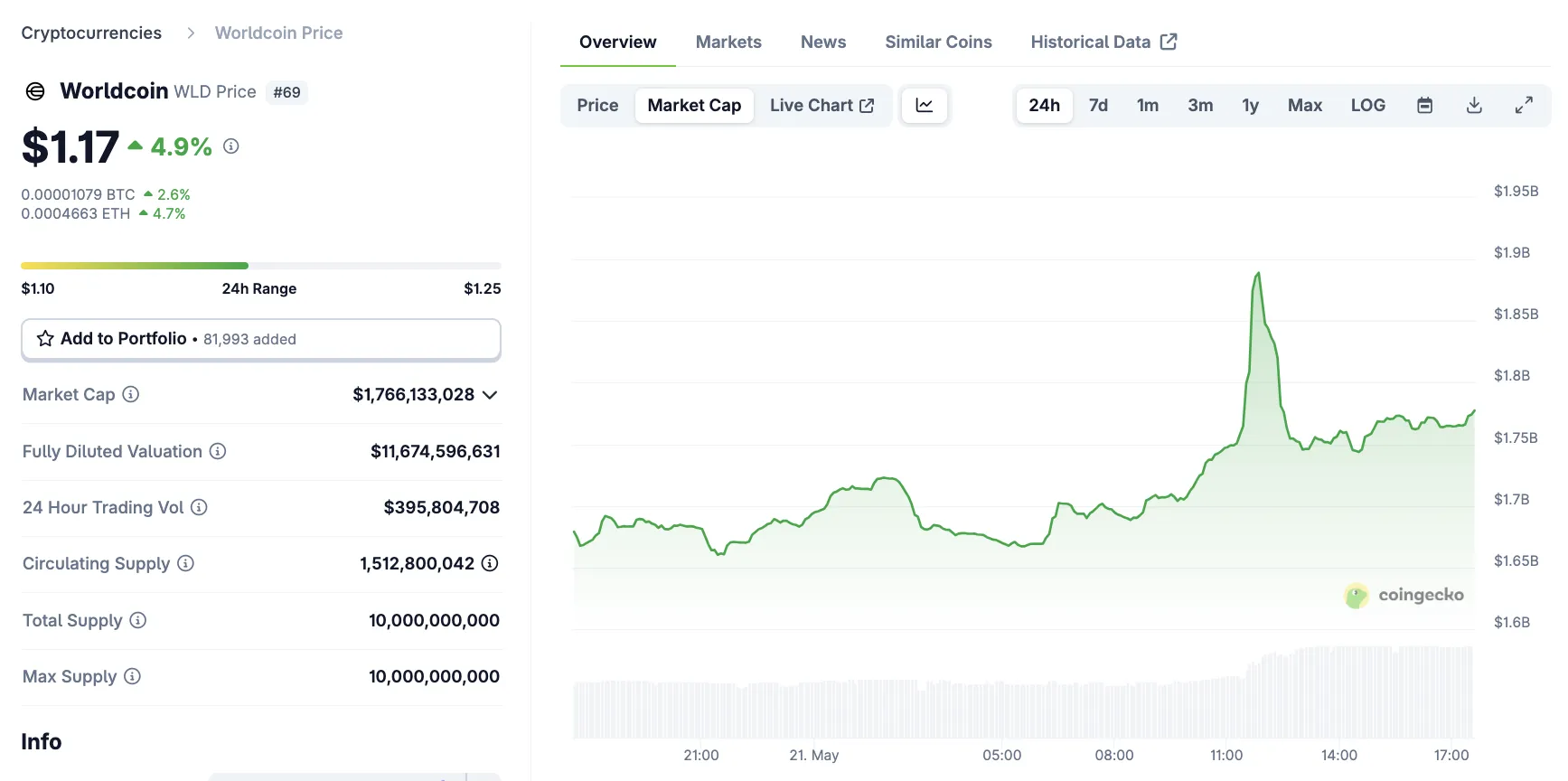 Worldcoin (WLD) Marktkapitalisierung