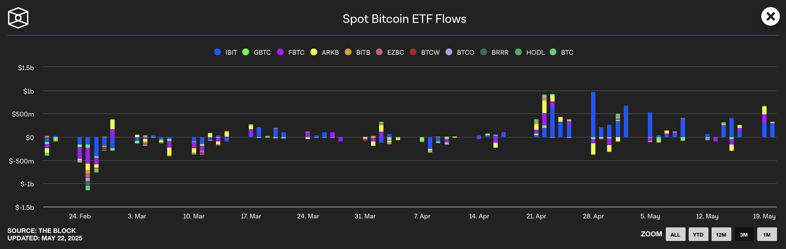Spot Bitcoin ETF Flows