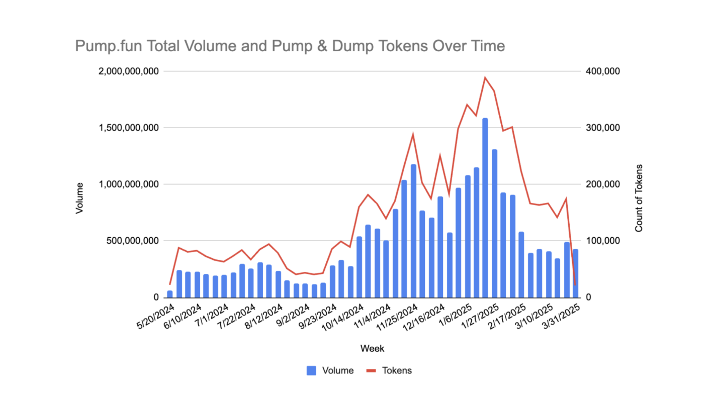 Ungefähr 98,7 Prozent der Token auf Pump.fun sind Pump-and-Dump-Schemata. Quelle: Solidus Labs.