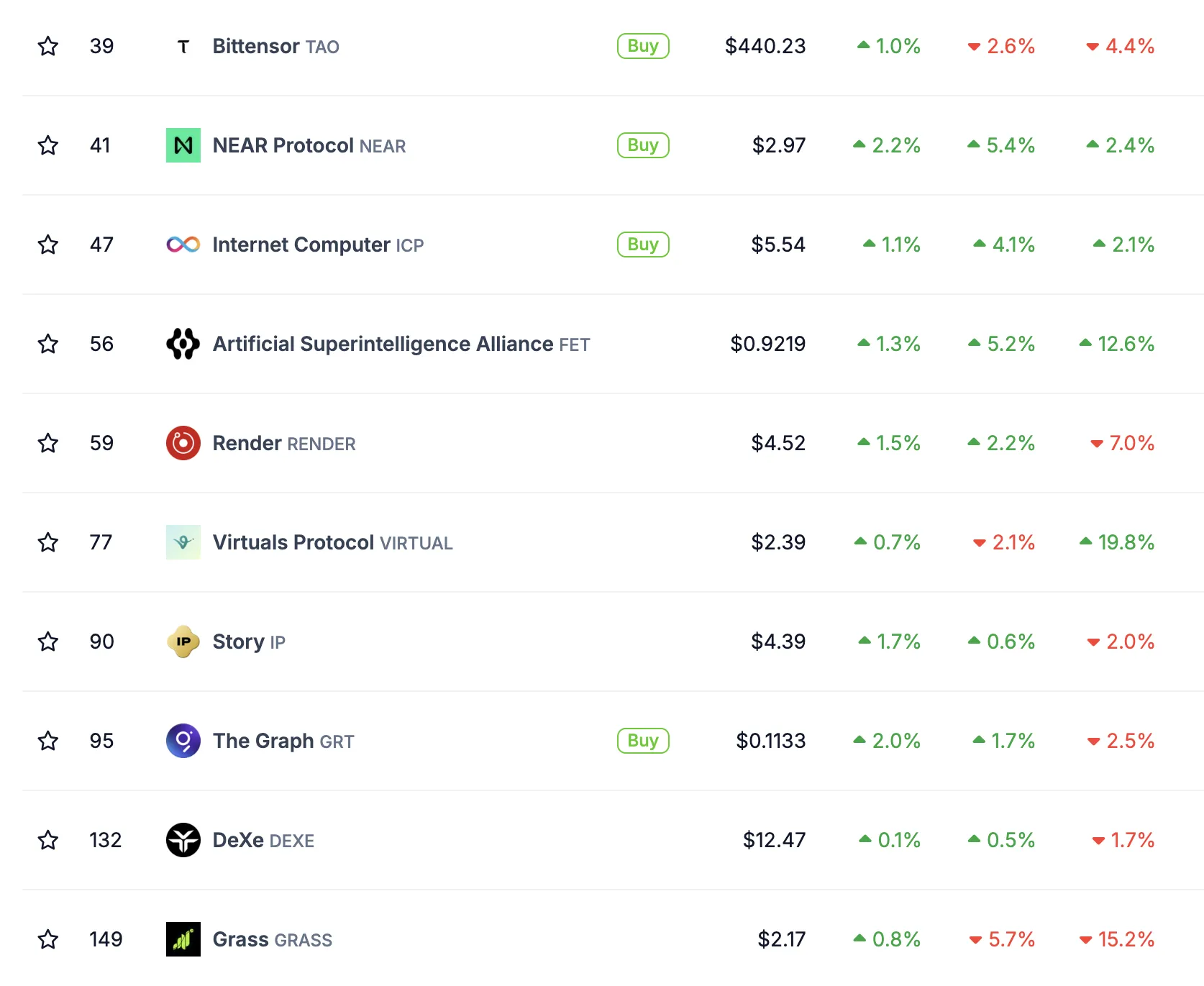 KI-Token Marktperformance